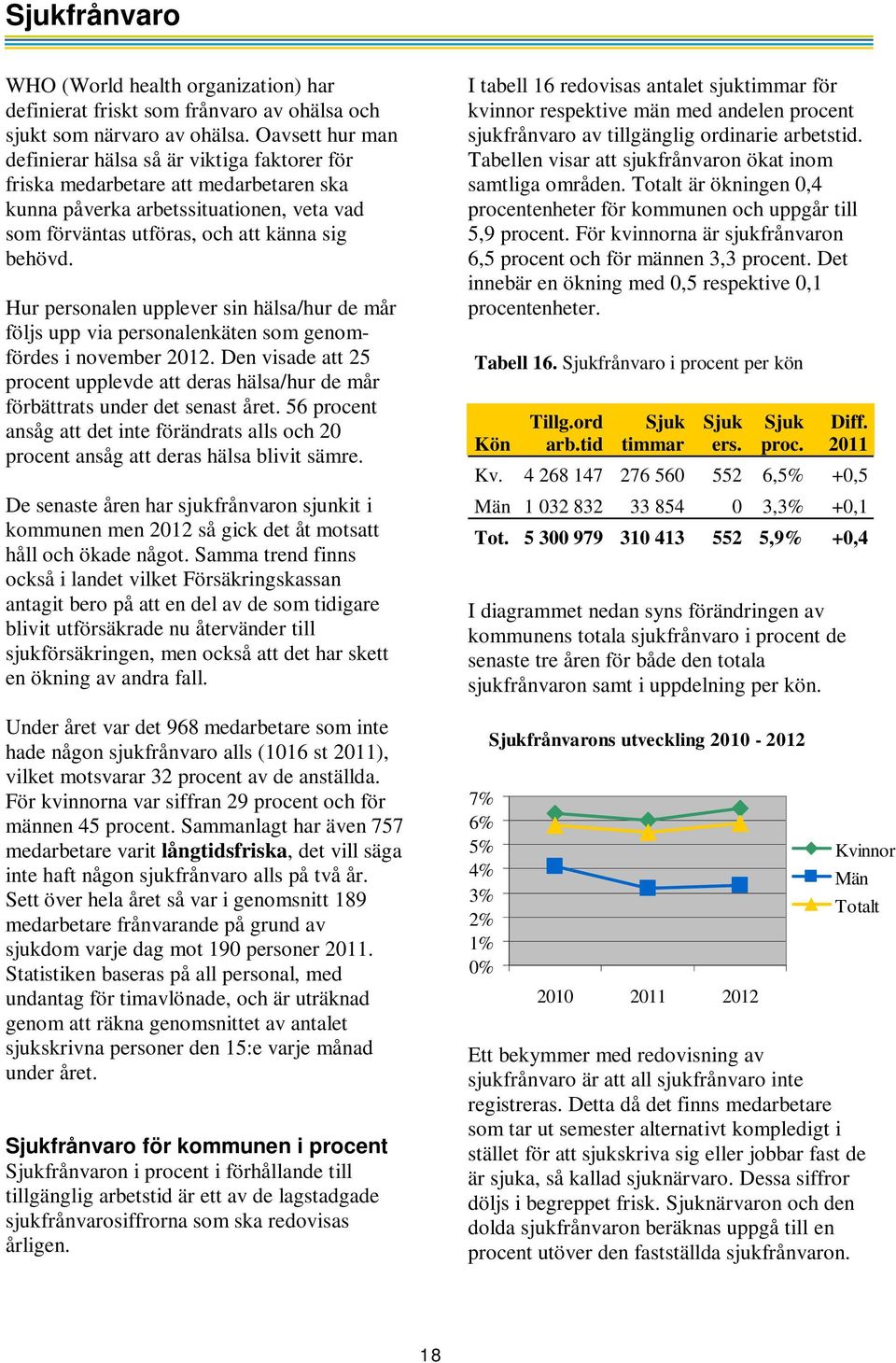 Hur personalen upplever sin hälsa/hur de mår följs upp via personalenkäten som genomfördes i november 2012.