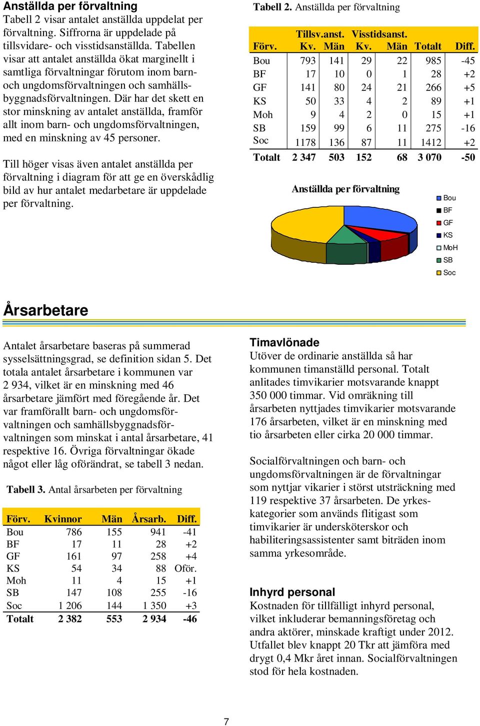 Där har det skett en stor minskning av antalet anställda, framför allt inom barn- och ungdomsförvaltningen, med en minskning av 45 personer.