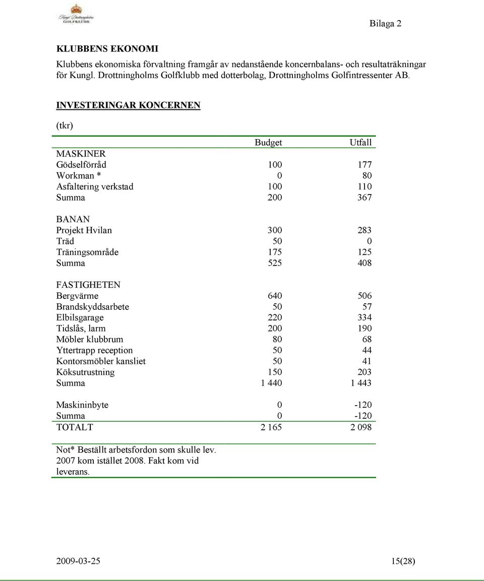 INVESTERINGAR KONCERNEN (tkr) Budget Utfall MASKINER Gödselförråd 100 177 Workman * 0 80 Asfaltering verkstad 100 110 Summa 200 367 BANAN Projekt Hvilan 300 283 Träd 50 0 Träningsområde 175 125