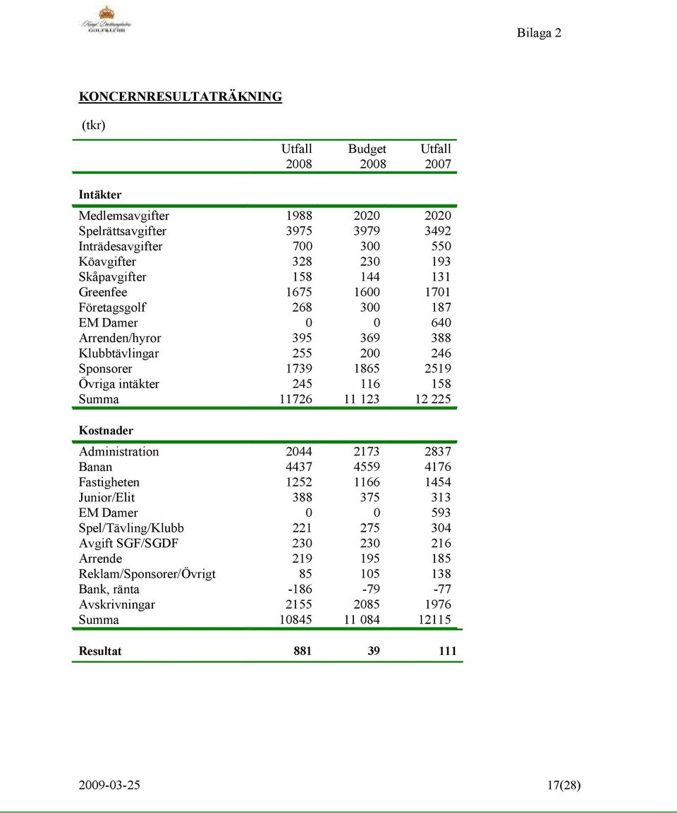 116 158 Summa 11726 11 123 12 225 Kostnader Administration 2044 2173 2837 Banan 4437 4559 4176 Fastigheten 1252 1166 1454 Junior/Elit 388 375 313 EM Damer 0 0 593 Spel/Tävling/Klubb 221 275 304