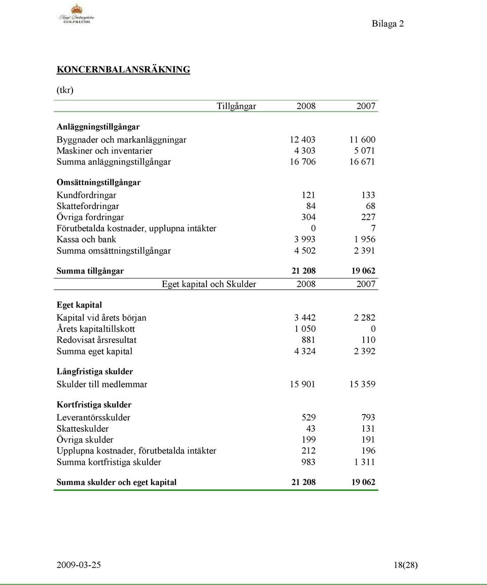 4 502 2 391 Summa tillgångar 21 208 19 062 Eget kapital och Skulder 2008 2007 Eget kapital Kapital vid årets början 3 442 2 282 Årets kapitaltillskott 1 050 0 Redovisat årsresultat 881 110 Summa eget