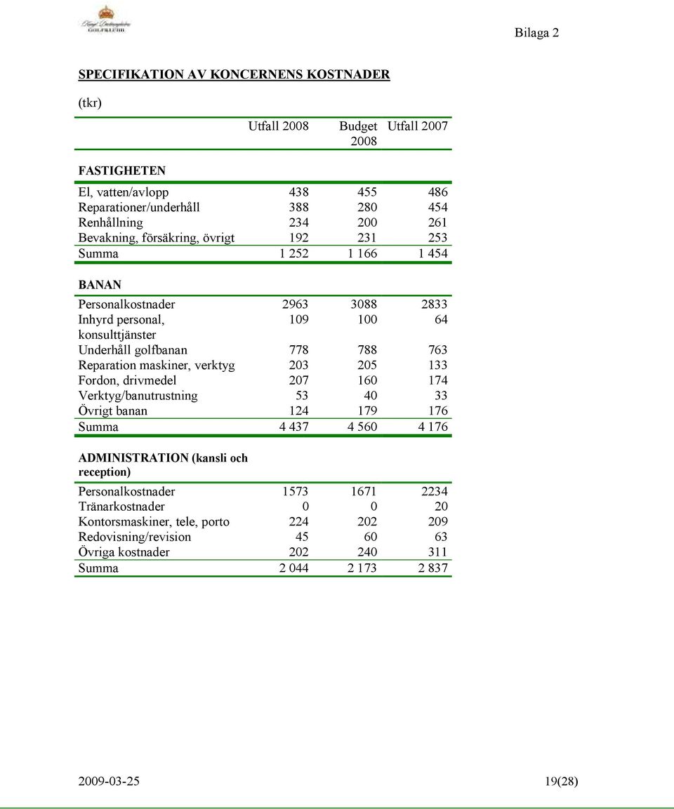 Reparation maskiner, verktyg 203 205 133 Fordon, drivmedel 207 160 174 Verktyg/banutrustning 53 40 33 Övrigt banan 124 179 176 Summa 4 437 4 560 4 176 ADMINISTRATION (kansli och reception)