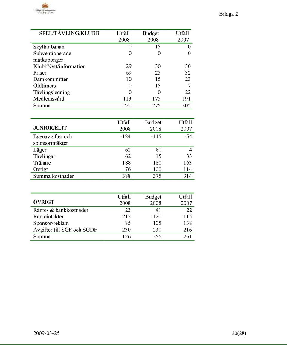 och -124-145 -54 sponsorintäkter Läger 62 80 4 Tävlingar 62 15 33 Tränare 188 180 163 Övrigt 76 100 114 Summa kostnader 388 375 314 ÖVRIGT Utfall 2008 Budget 2008