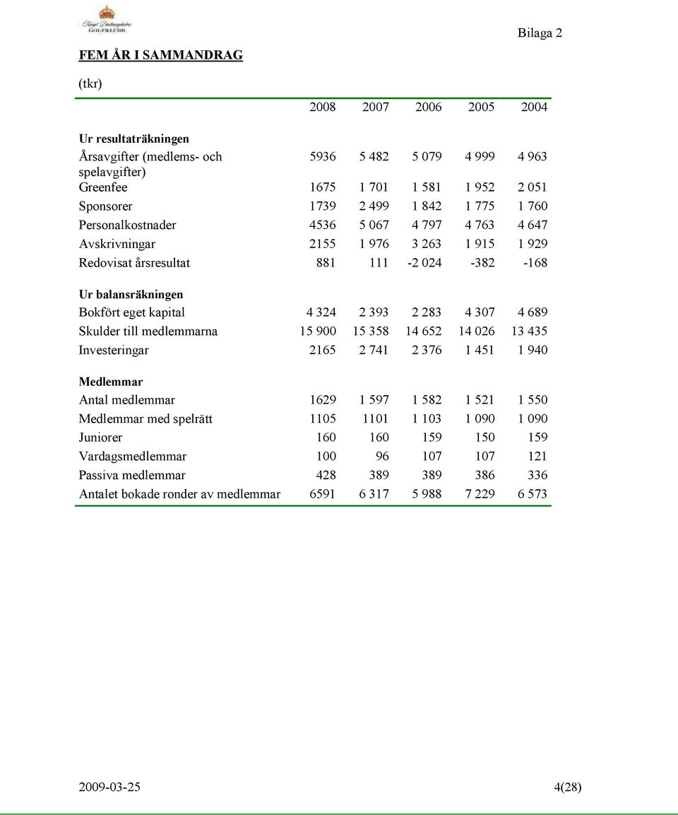 kapital 4 324 2 393 2 283 4 307 4 689 Skulder till medlemmarna 15 900 15 358 14 652 14 026 13 435 Investeringar 2165 2 741 2 376 1 451 1 940 Medlemmar Antal medlemmar 1629 1 597 1 582 1 521 1 550