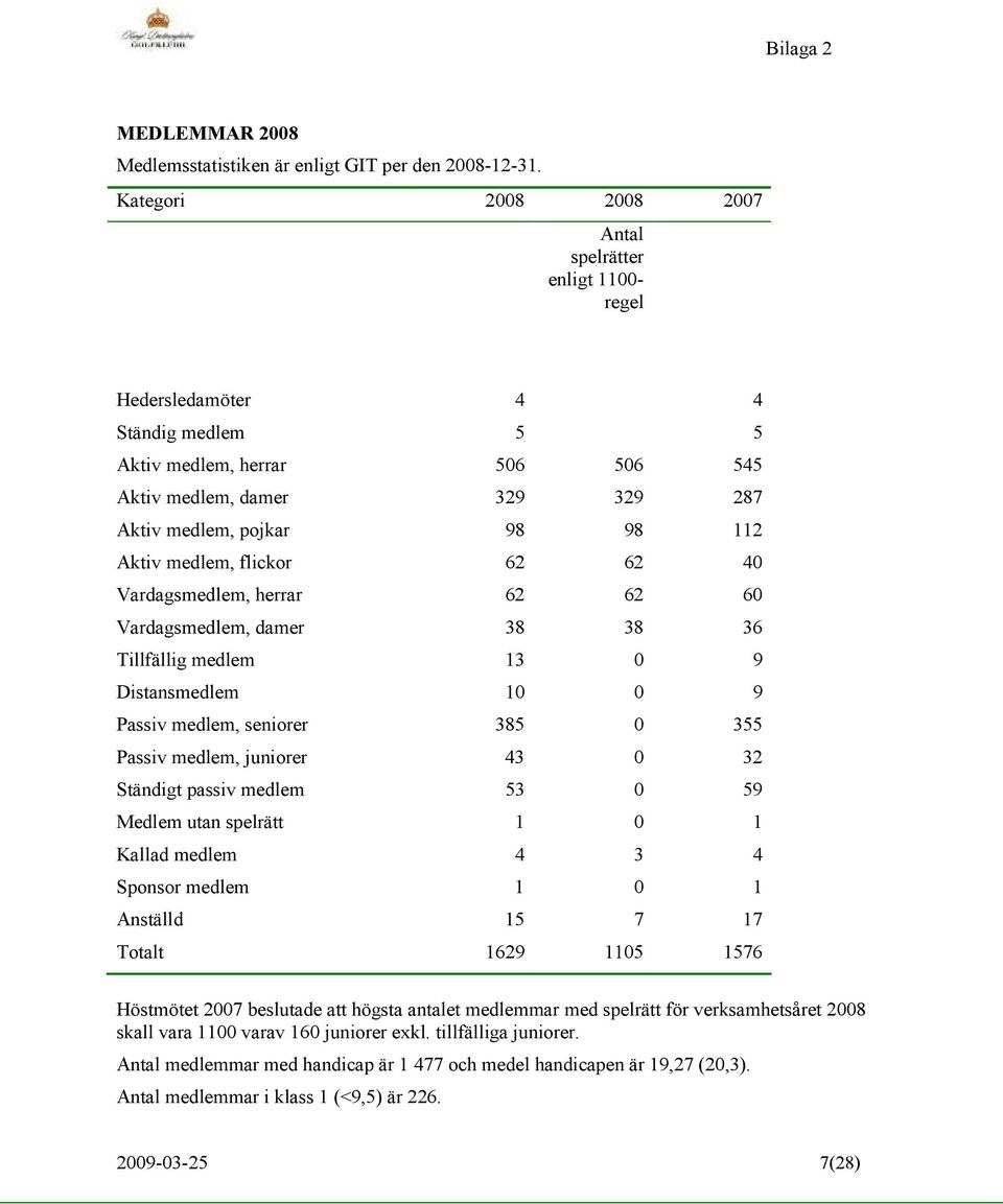 Aktiv medlem, flickor 62 62 40 Vardagsmedlem, herrar 62 62 60 Vardagsmedlem, damer 38 38 36 Tillfällig medlem 13 0 9 Distansmedlem 10 0 9 Passiv medlem, seniorer 385 0 355 Passiv medlem, juniorer 43