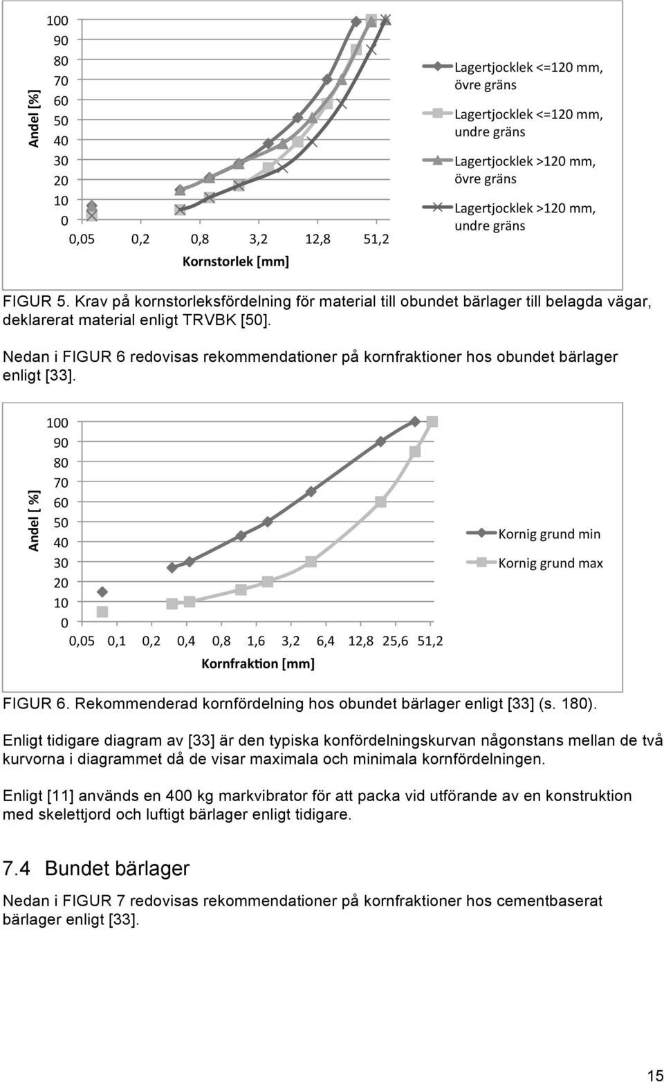 Nedan i FIGUR 6 redovisas rekommendationer på kornfraktioner hos obundet bärlager enligt [33].