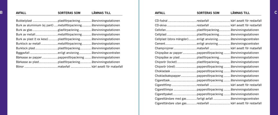 ..plastförpackning... återvinningsstationen Byggavfall...enligt anvisning... återvinningscentralen Bärkasse av papper...pappersförpackning... återvinningsstationen Bärkasse av plast...plastförpackning... återvinningsstationen Bönor.