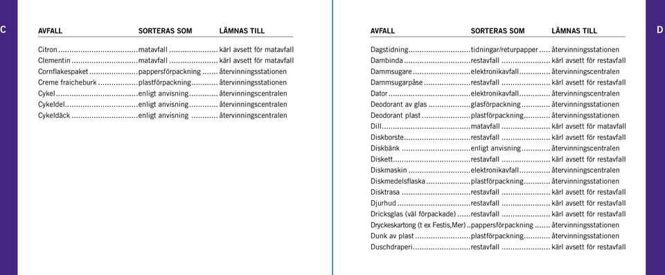 ..enligt anvisning... återvinningscentralen AVFALL SORTERAS SOM LÄMNAS TILL D Dagstidning...tidningar/returpapper... återvinningsstationen Dambinda...restavfall... kärl avsett för restavfall Dammsugare.