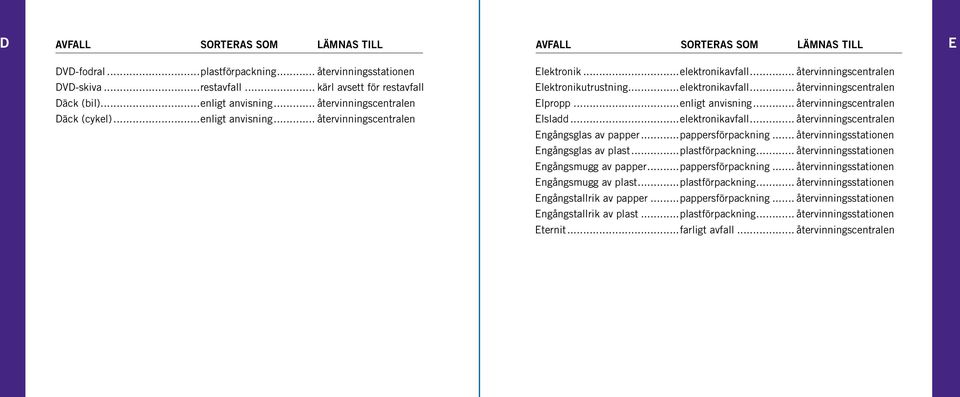 ..enligt anvisning... återvinningscentralen Elsladd...elektronikavfall... återvinningscentralen Engångsglas av papper...pappersförpackning... återvinningsstationen Engångsglas av plast.