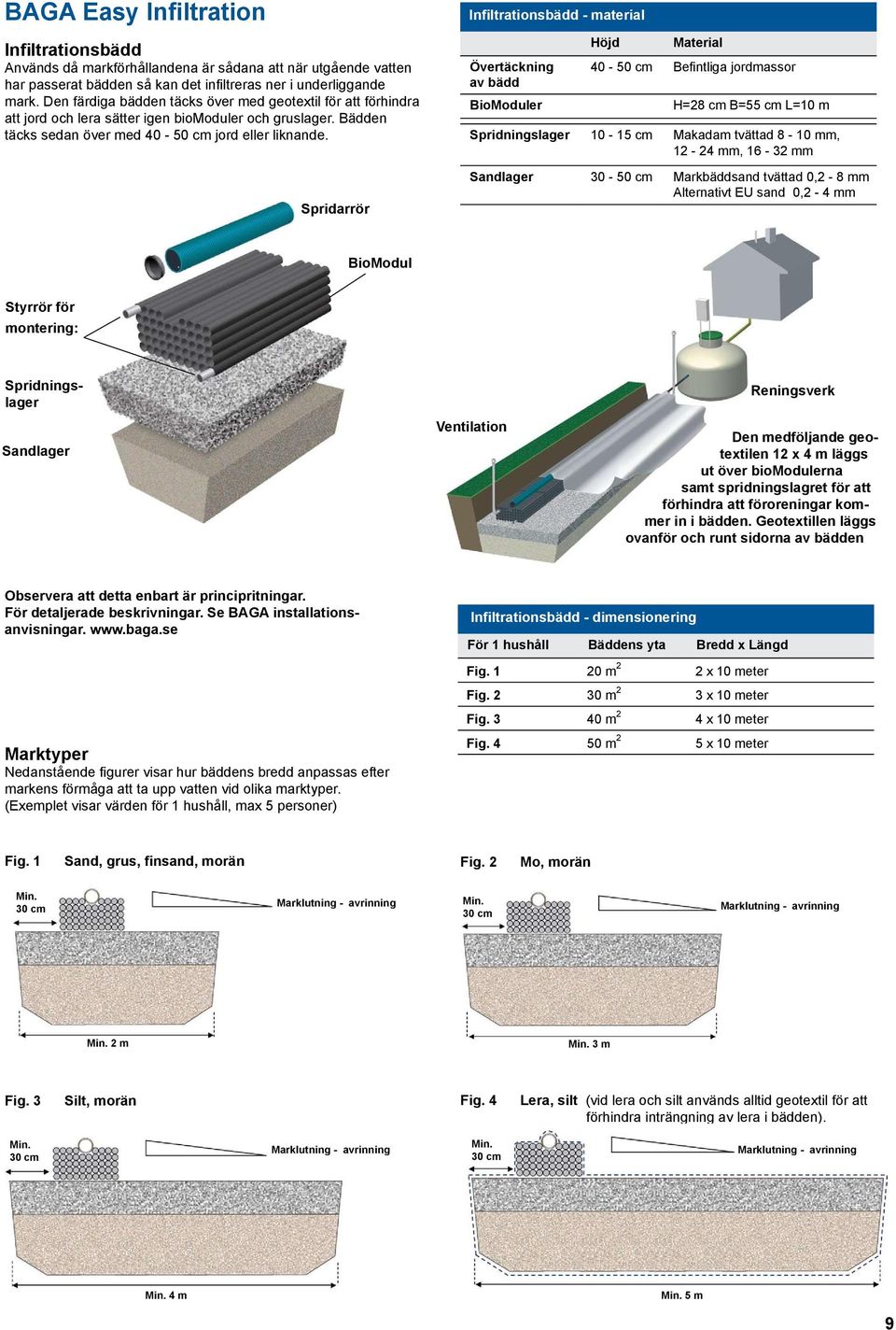 Spridarrör Infiltrationsbädd - material Övertäckning av bädd BioModuler Höjd Material 40-50 cm Befintliga jordmassor H=28 cm B=55 cm L=10 m Spridningslager 10-15 cm Makadam tvättad 8-10 mm, 12-24 mm,