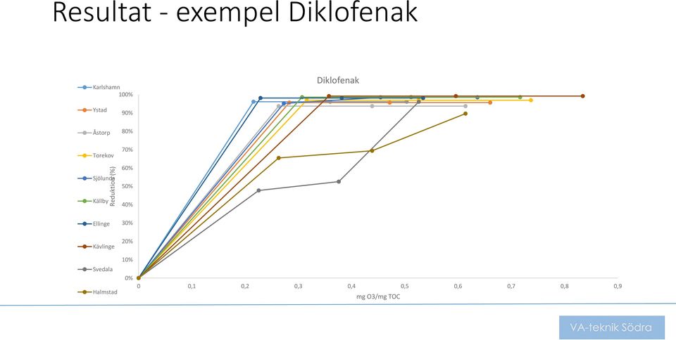 60% 50% Källby 40% Ellinge 30% Kävlinge Svedala Halmstad