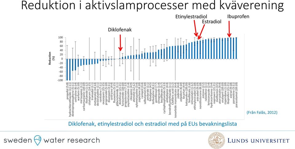 Estradiol Ibuprofen (Från Falås, 2012)