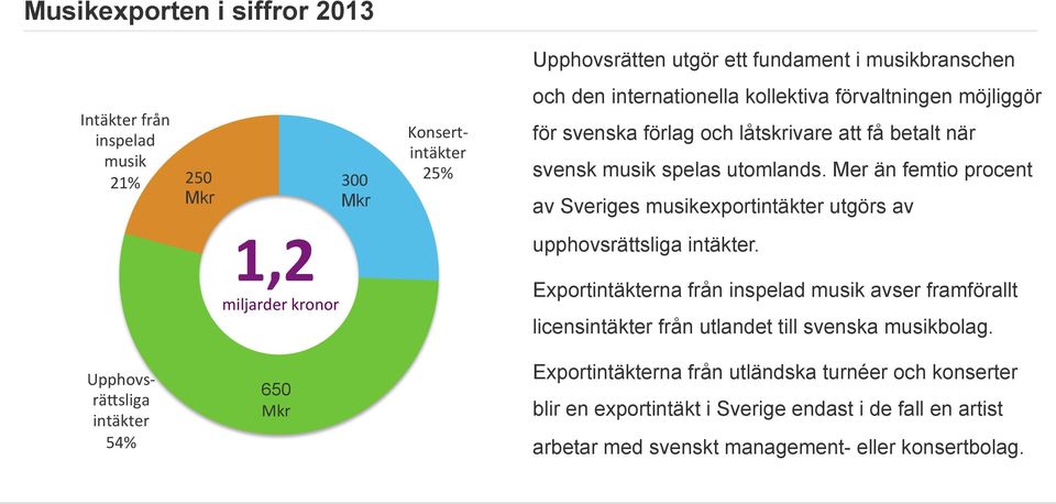 Mer än femtio procent av Sveriges musikexportintäkter utgörs av 1,2 miljarder kronor upphovsrättsliga intäkter.