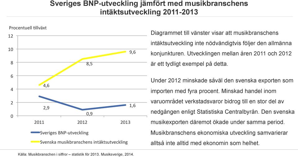 6 4 2 0 4,6 2,9 1,6 0,9 2011 2012 2013 Sveriges BNP- utveckling Svenska musikbranschens intäktsutveckling Källa: Musikbranschen i siffror statistik för 2013. Musiksverige, 2014.