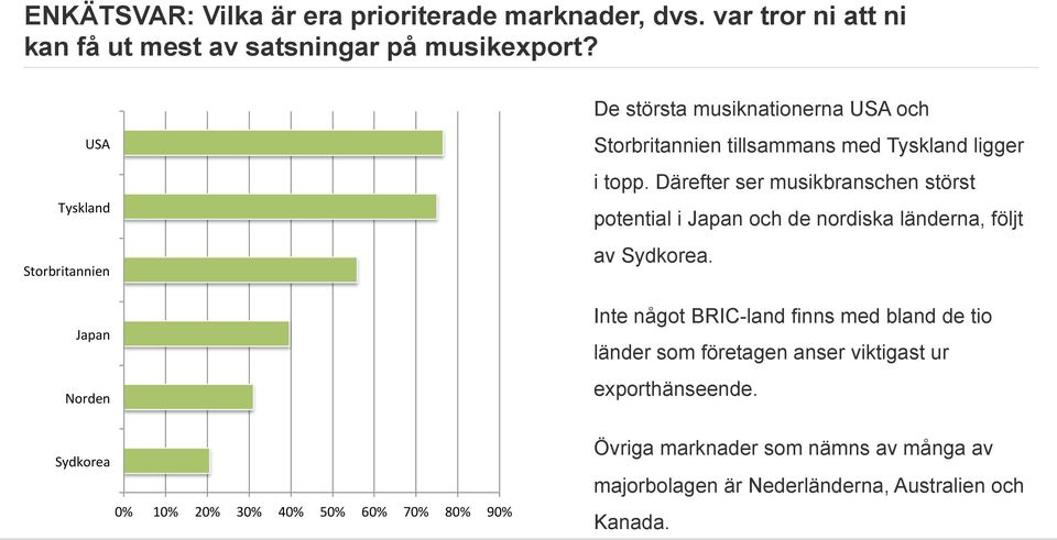 tillsammans med Tyskland ligger i topp. Därefter ser musikbranschen störst potential i Japan och de nordiska länderna, följt av Sydkorea.