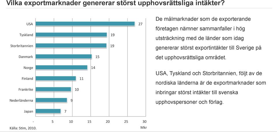 Storbritannien 19 genererar störst exportintäkter till Sverige på Danmark 15 det upphovsrättsliga området.