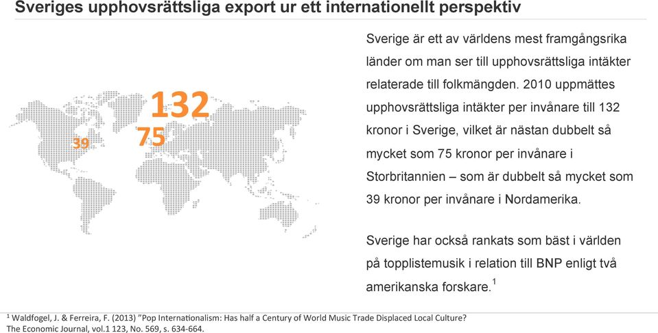 2010 uppmättes upphovsrättsliga intäkter per invånare till 132 kronor i Sverige, vilket är nästan dubbelt så mycket som 75 kronor per invånare i Storbritannien som är dubbelt så