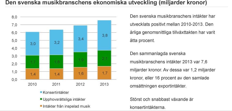 mellan 2010-2013. Den årliga genomsnittliga tillväxttakten har varit åtta procent.