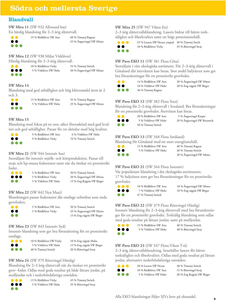 10 % Rödklöver Vicky 55 % Timotej Switch 5 % Vitklöver SW Hebe 30 % Ängssvingel SW Minto SW Mira 14 Blandning med god uthållighet och hög klöverandel även år 2 och 3.