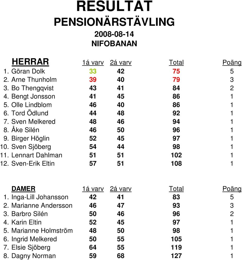 Sven Sjöberg 54 44 98 1 11. Lennart Dahlman 51 51 102 1 12. Sven-Erik Eltin 57 51 108 1 1. Inga-Lill Johansson 42 41 83 5 2.