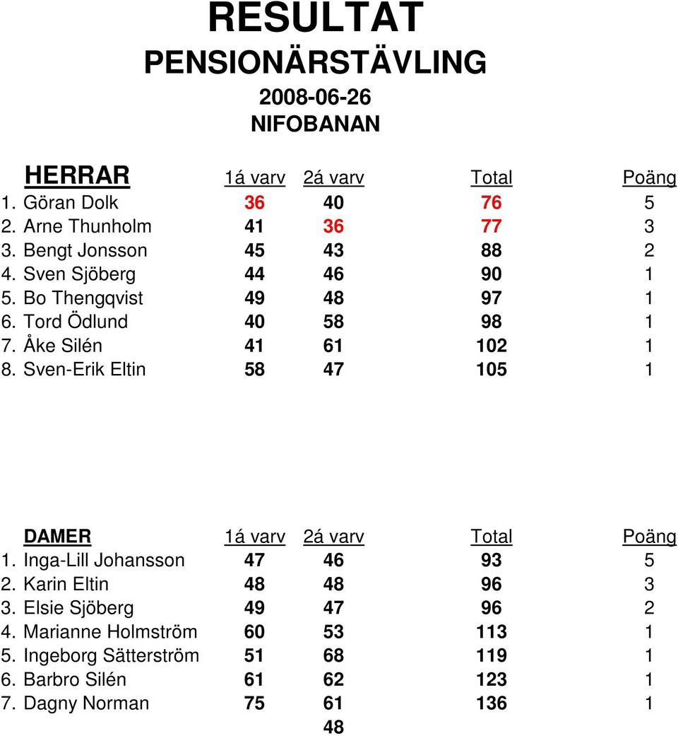 Sven-Erik Eltin 58 47 105 1 1. Inga-Lill Johansson 47 46 93 5 2. Karin Eltin 96 3 3.