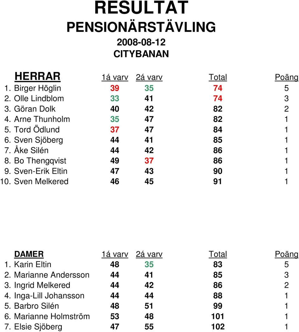 Bo Thengqvist 49 37 86 1 9. Sven-Erik Eltin 47 43 90 1 10. Sven Melkered 46 45 91 1 1. Karin Eltin 35 83 5 2.