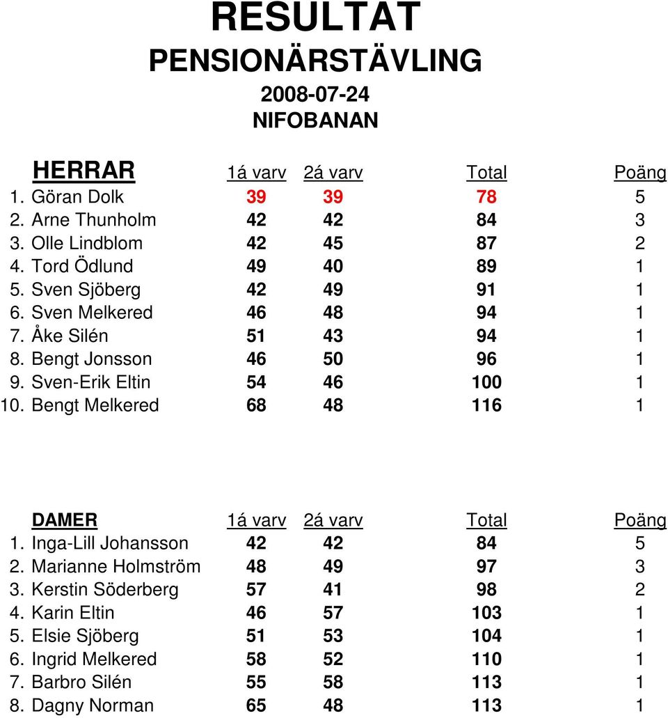 Sven-Erik Eltin 54 46 100 1 10. Bengt Melkered 68 116 1 1. Inga-Lill Johansson 42 42 84 5 2. Marianne Holmström 49 97 3 3.