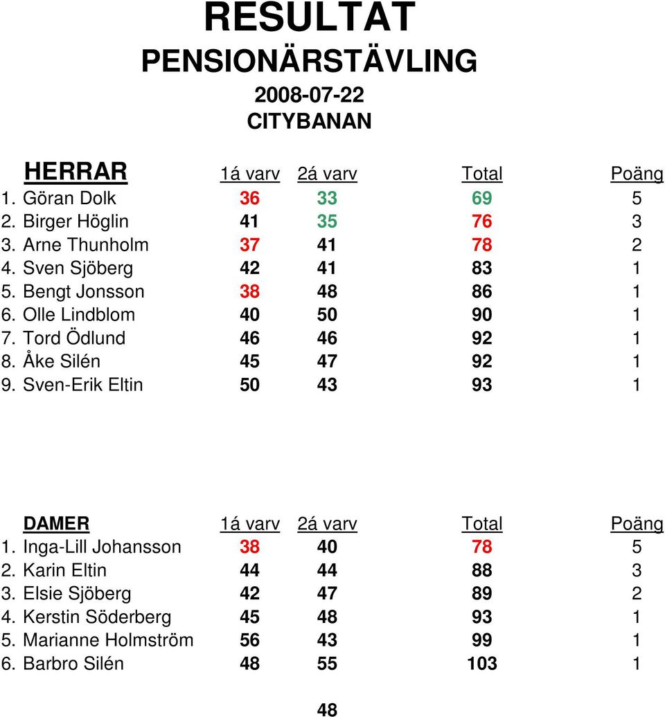 Åke Silén 45 47 92 1 9. Sven-Erik Eltin 50 43 93 1 1. Inga-Lill Johansson 38 40 78 5 2.