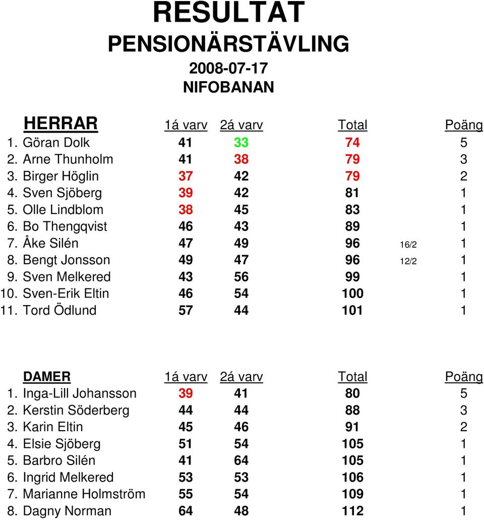 Sven Melkered 43 56 99 1 10. Sven-Erik Eltin 46 54 100 1 11. Tord Ödlund 57 44 101 1 1. Inga-Lill Johansson 39 41 80 5 2.