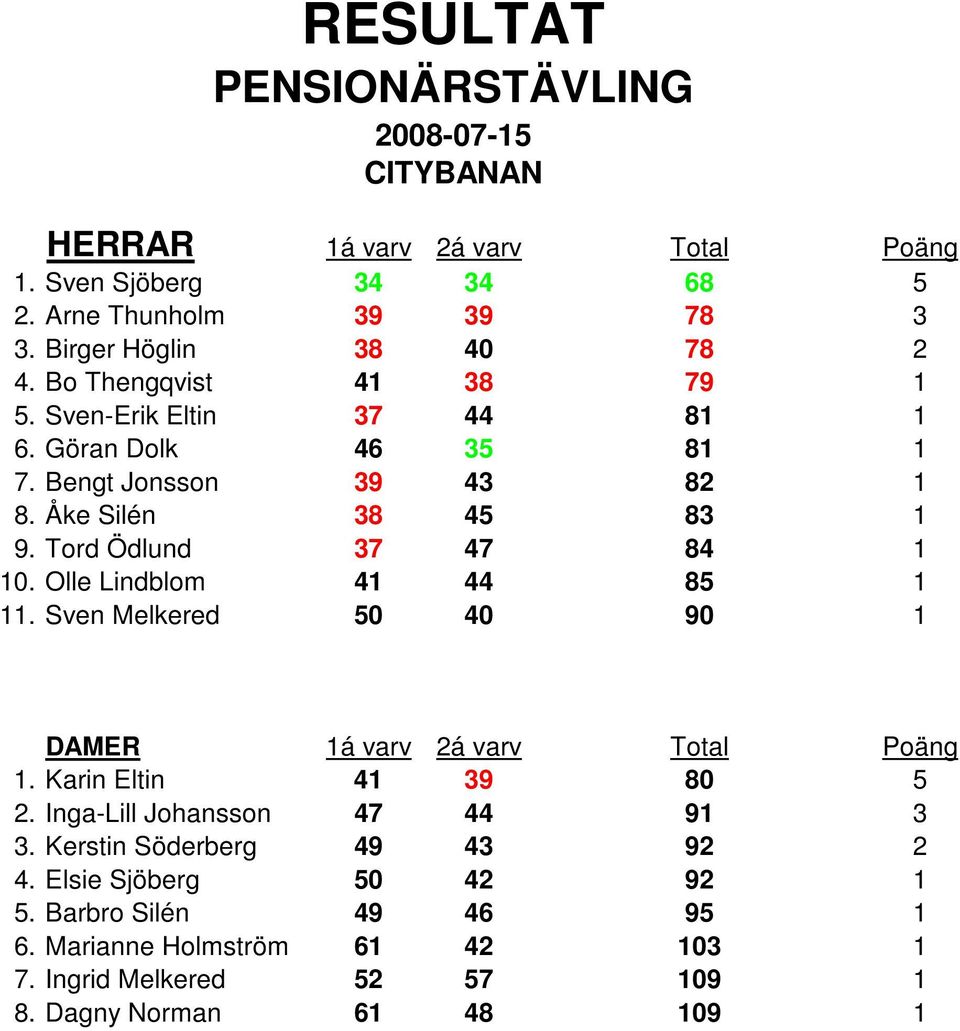 Olle Lindblom 41 44 85 1 11. Sven Melkered 50 40 90 1 1. Karin Eltin 41 39 80 5 2. Inga-Lill Johansson 47 44 91 3 3.