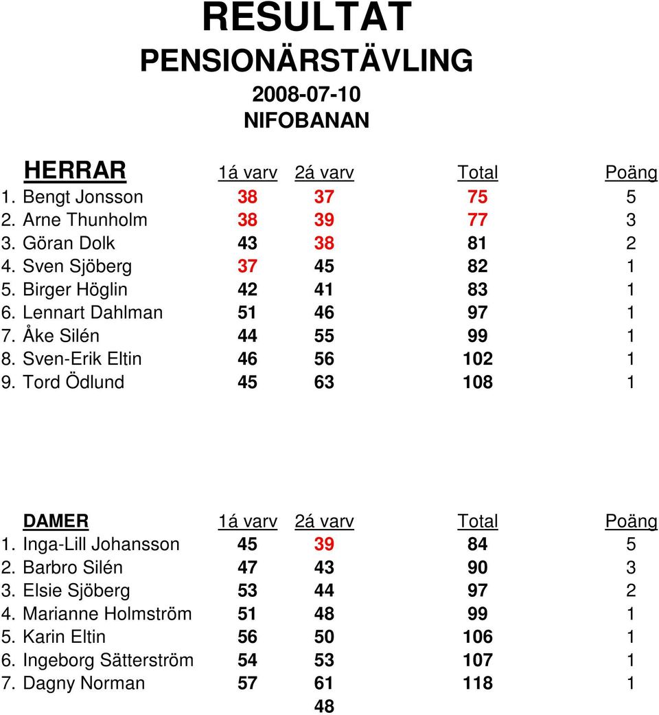 Sven-Erik Eltin 46 56 102 1 9. Tord Ödlund 45 63 108 1 1. Inga-Lill Johansson 45 39 84 5 2.