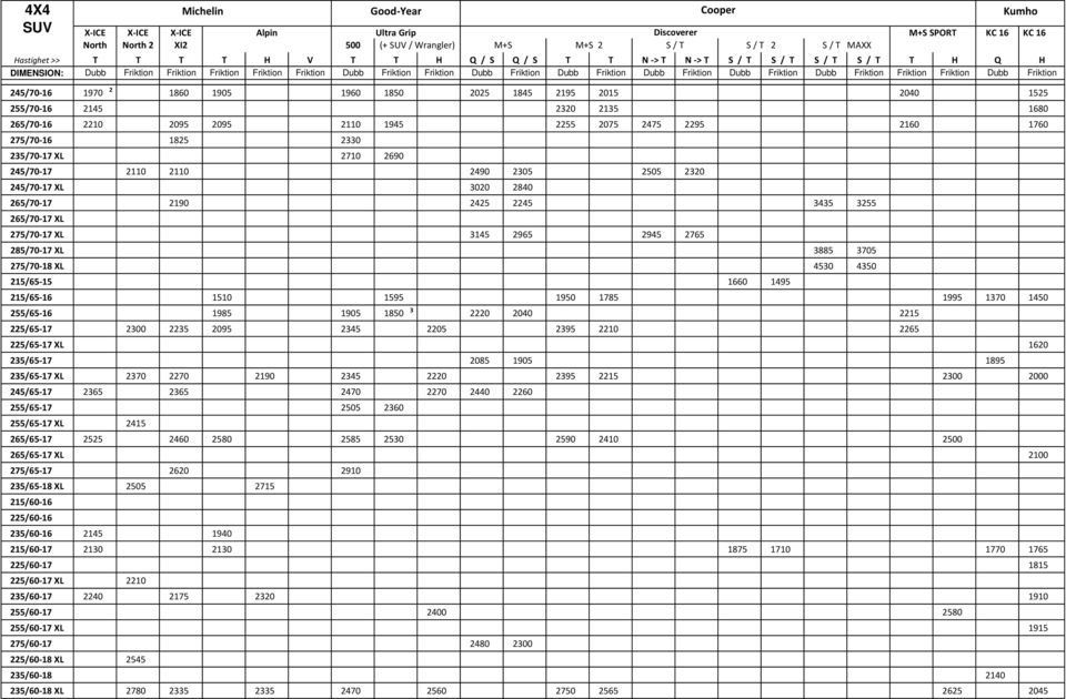 16 Q H Dubb Friktion 245/70-16 1970 2 1860 1905 1960 1850 2025 1845 2195 2015 2040 1525 255/70-16 2145 2320 2135 1680 265/70-16 2210 2095 2095 2110 1945 2255 2075 2475 2295 2160 1760 275/70-16 1825