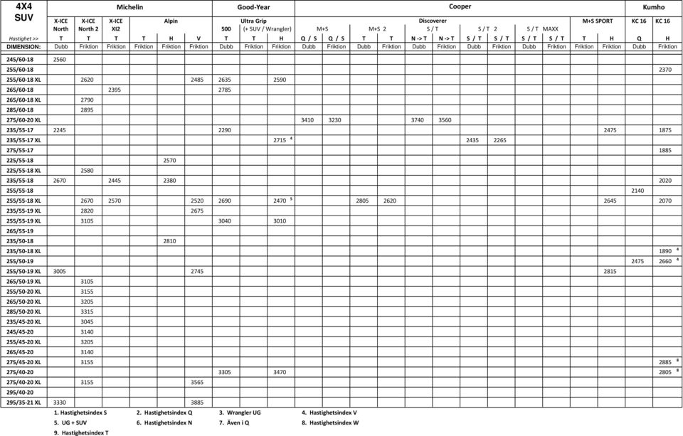 16 Q H Dubb Friktion 245/60-18 2560 255/60-18 2370 255/60-18 XL 2620 2485 2635 2590 265/60-18 2395 2785 265/60-18 XL 2790 285/60-18 2895 275/60-20 XL 3410 3230 3740 3560 235/55-17 2245 2290 2475 1875