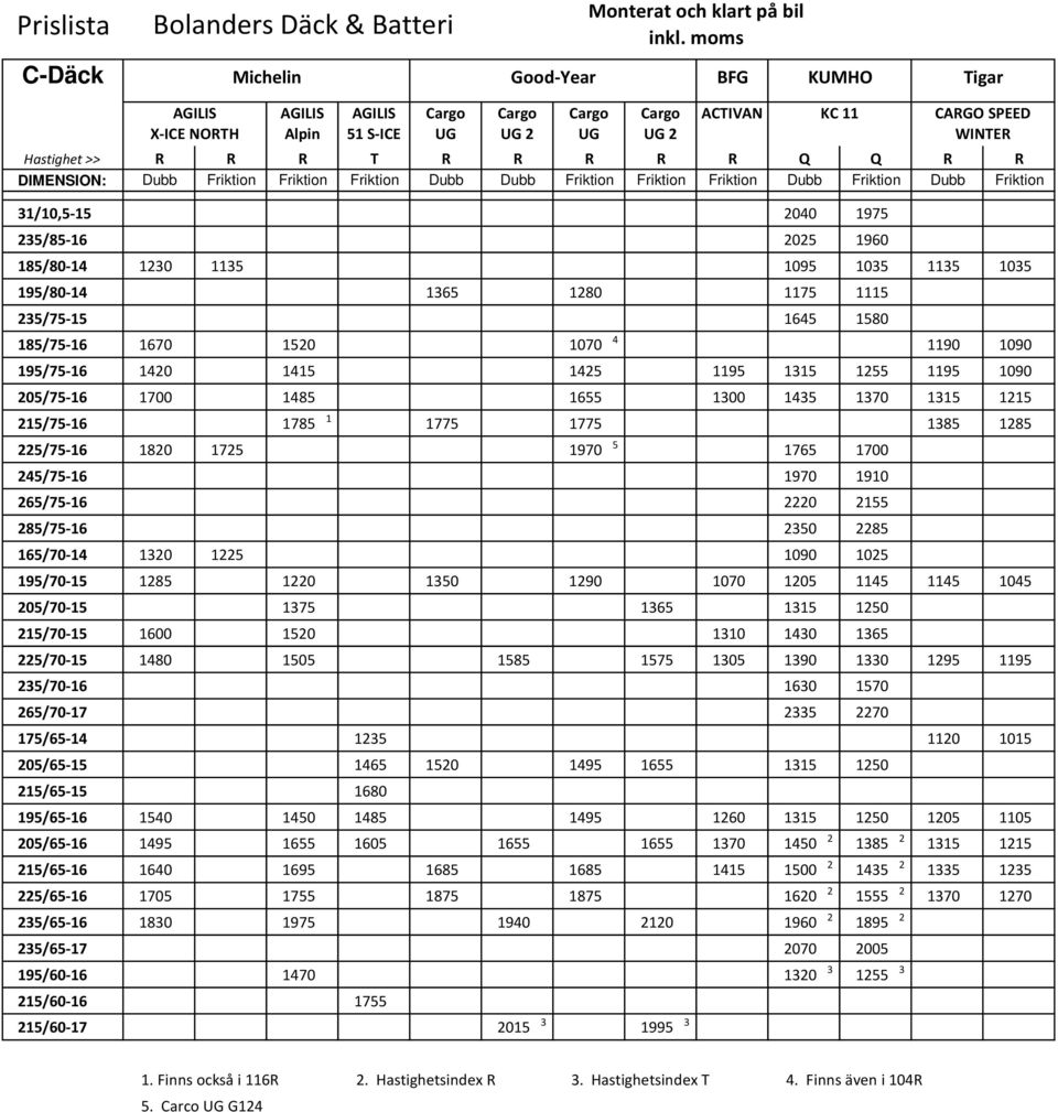 Dubb Friktion Friktion Friktion Dubb Friktion Dubb Friktion 31/10,5-15 2040 1975 235/85-16 2025 1960 185/80-14 1230 1135 1095 1035 1135 1035 195/80-14 1365 1280 1175 1115 235/75-15 1645 1580