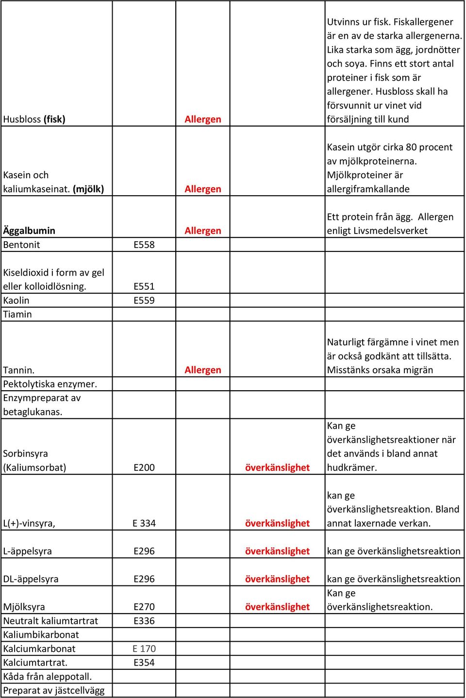 Mjölkproteiner är allergiframkallande Äggalbumin Bentonit E558 Ett protein från ägg. enligt Livsmedelsverket Kiseldioxid i form av gel eller kolloidlösning. Kaolin Tiamin E551 E559 Tannin.