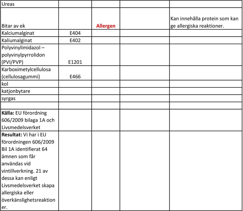 Källa: EU förordning 606/2009 bilaga 1A och Livsmedelsverket Resultat: Vi har i EU förordningen 606/2009 Bil 1A identifierat