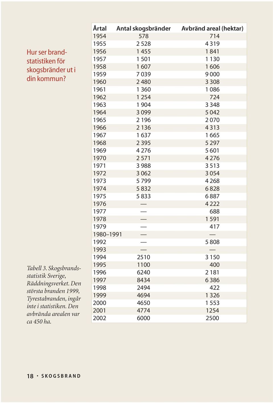 Årtal Antal skogsbränder Avbränd areal (hektar) 1954 578 714 1955 2 528 4 319 1956 1 455 1 841 1957 1 501 1 130 1958 1 607 1 606 1959 7 039 9 000 1960 2 480 3 308 1961 1 360 1 086 1962 1 254 724 1963