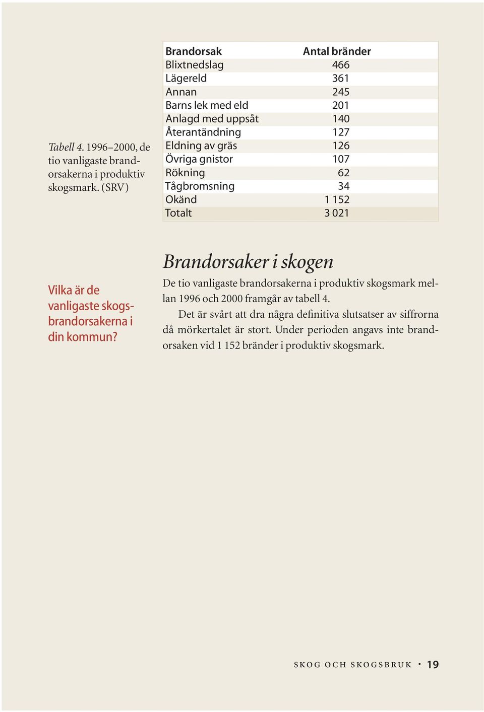 gnistor 107 Rökning 62 Tågbromsning 34 Okänd 1 152 Totalt 3 021 Vilka är de vanligaste skogsbrandorsakerna i din kommun?