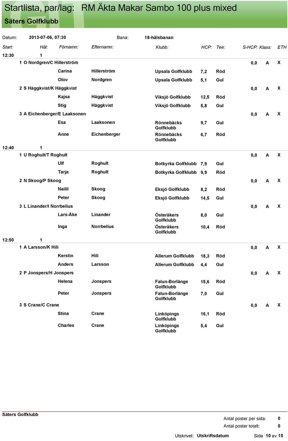 Roghult/T Roghult, A X Ulf Roghult Botkyrka 7,9 Gul Tarja Roghult Botkyrka 9,9 Röd 2 N Skoog/P Skoog, A X Nailil Skoog Eksjö 8,2 Röd Peter Skoog Eksjö 4,5 Gul 3 L Linander/I Norrbelius, A X Lars-Åke