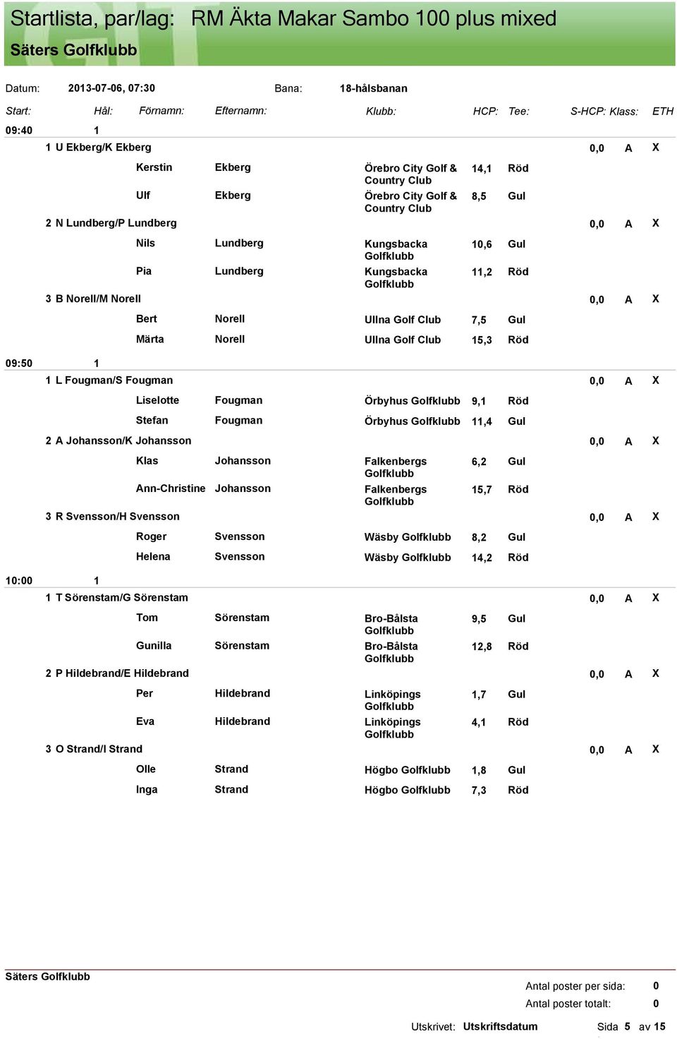 Fougman/S Fougman, A X Liselotte Fougman Örbyhus 9, Röd Stefan Fougman Örbyhus,4 Gul 2 A Johansson/K Johansson, A X Klas Johansson Falkenbergs 6,2 Gul Ann-Christine Johansson Falkenbergs 5,7 Röd 3 R