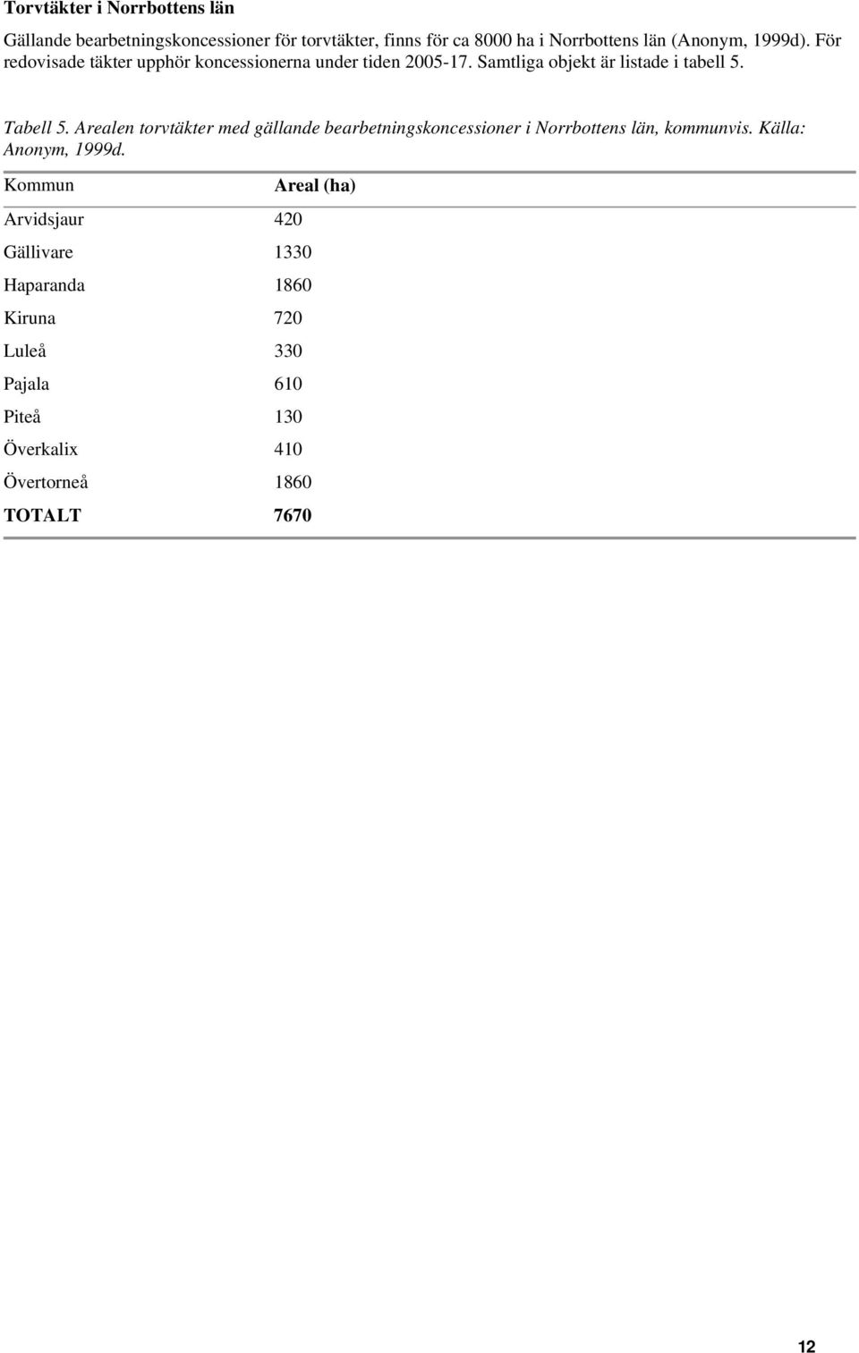 Arealen torvtäkter med gällande bearbetningskoncessioner i Norrbottens län, kommunvis. Källa: Anonym, 1999d.