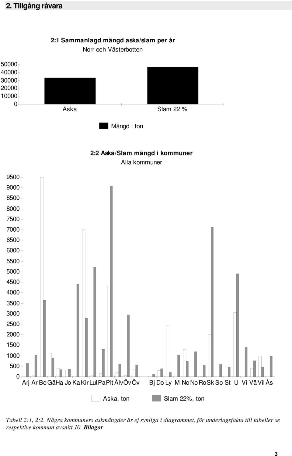 1500 1000 500 0 Arj Ar BoGäHa Jo KaKirLulPaPit ÄlvÖvÖv Aska, ton Bj Do Ly M NoNoRoSk So St U Vi VäVil Ås Slam 22%, ton Tabell 2:1,