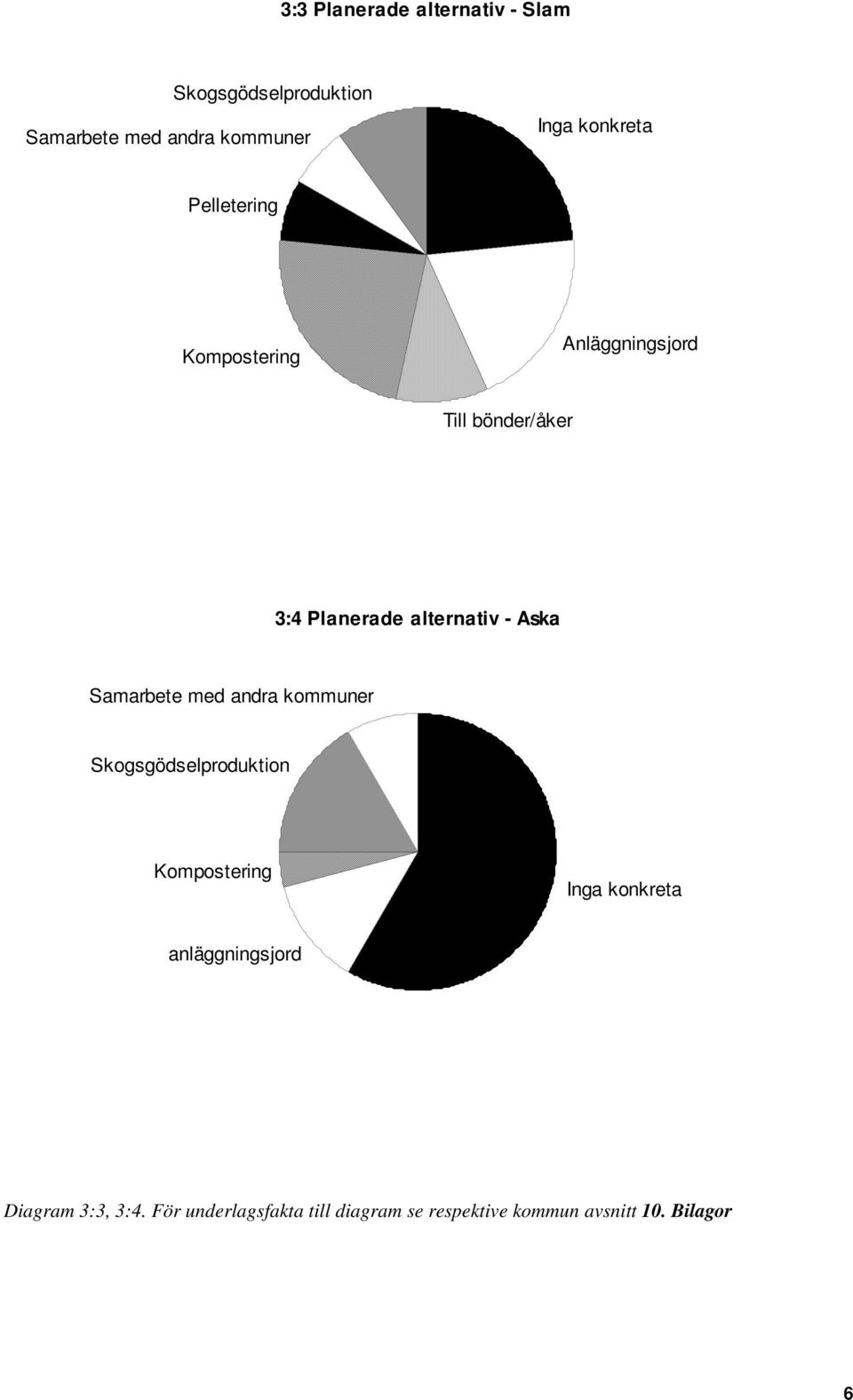 Aska Samarbete med andra kommuner Skogsgödselproduktion Kompostering Inga konkreta