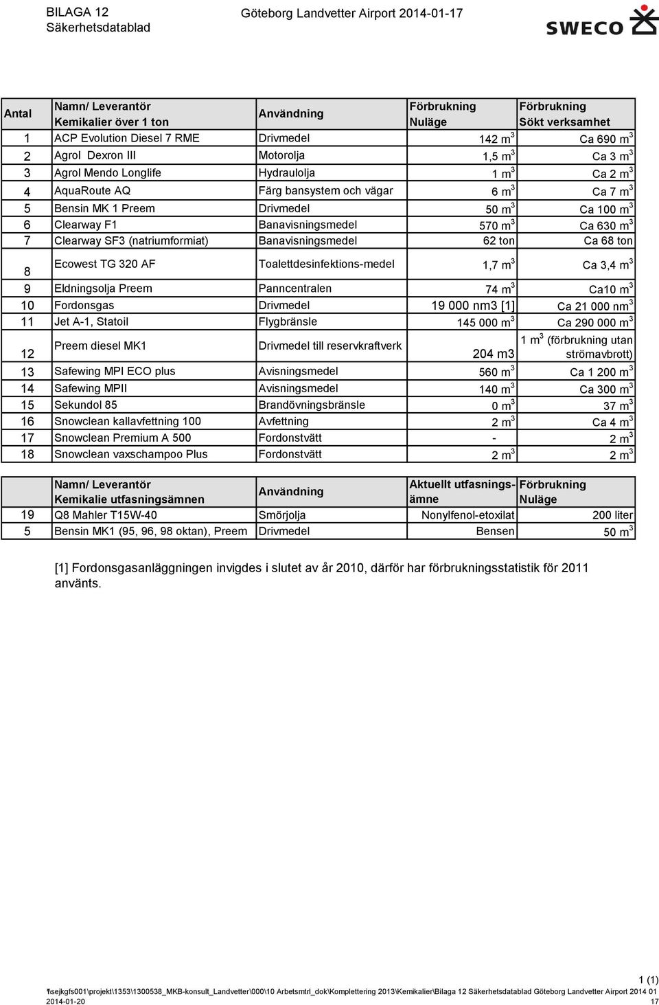 Drivmedel 50 m 3 Ca 100 m 3 6 Clearway F1 Banavisningsmedel 570 m 3 Ca 630 m 3 7 Clearway SF3 (natriumformiat) Banavisningsmedel 62 ton Ca 68 ton 8 Ecowest TG 320 AF Toalettdesinfektions-medel 1,7 m