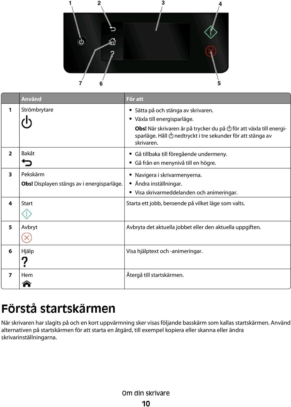 Navigera i skrivarmenyerna. Ändra inställningar. Visa skrivarmeddelanden och animeringar. 4 Start Starta ett jobb, beroende på vilket läge som valts.