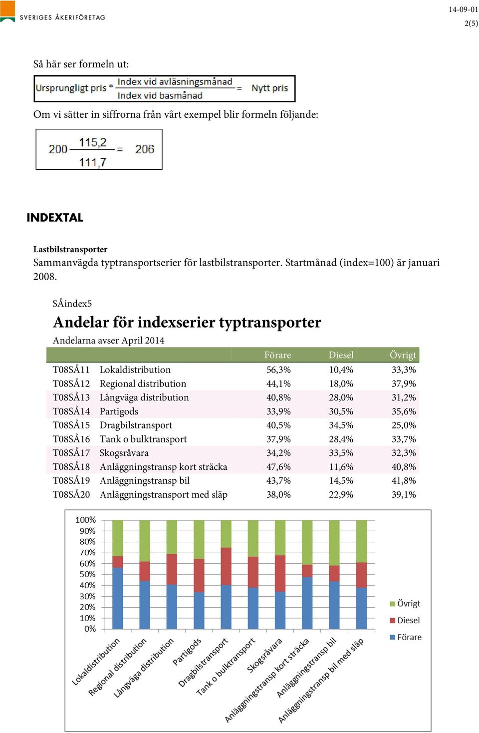 SÅindex5 Andelar för indexserier typtransporter Andelarna avser April 2014 Förare Diesel Övrigt T08SÅ11 Lokaldistribution 56,3% 10,4% 33,3% T08SÅ12 Regional distribution 44,1% 18,0% 37,9% T08SÅ13