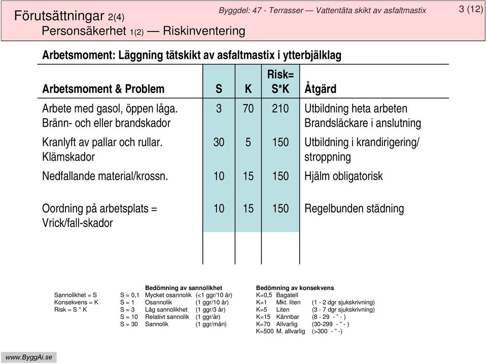 Klämskador 3 70 210 Utbildning heta arbeten Brandsläckare i anslutning 30 5 150 Utbildning i krandirigering/ stroppning Nedfallande material/krossn.
