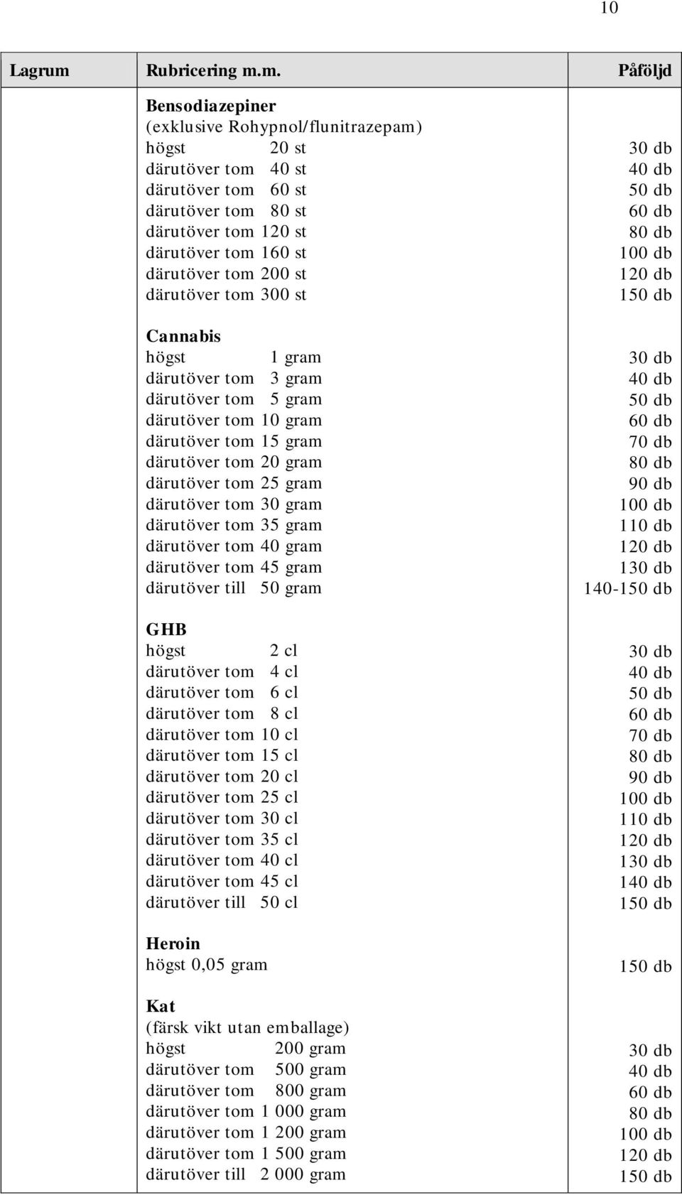 35 gram därutöver tom 40 gram därutöver tom 45 gram därutöver till 50 gram GHB högst 2 cl därutöver tom 4 cl därutöver tom 6 cl därutöver tom 8 cl därutöver tom 10 cl därutöver tom 15 cl därutöver