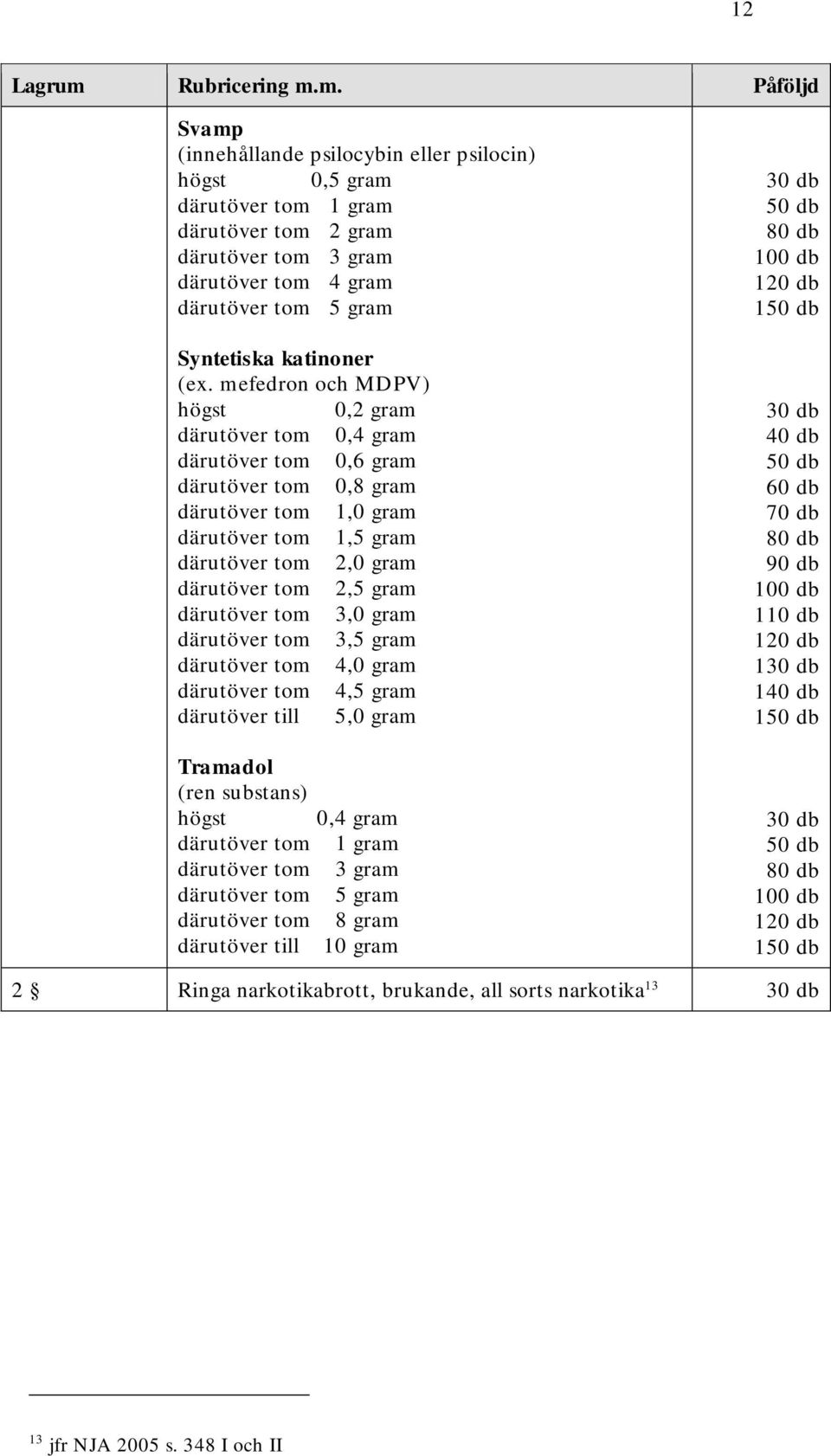 mefedron och MDPV) högst 0,2 gram därutöver tom 0,4 gram därutöver tom 0,6 gram därutöver tom 0,8 gram därutöver tom 1,0 gram därutöver tom 1,5 gram därutöver tom 2,0 gram därutöver tom