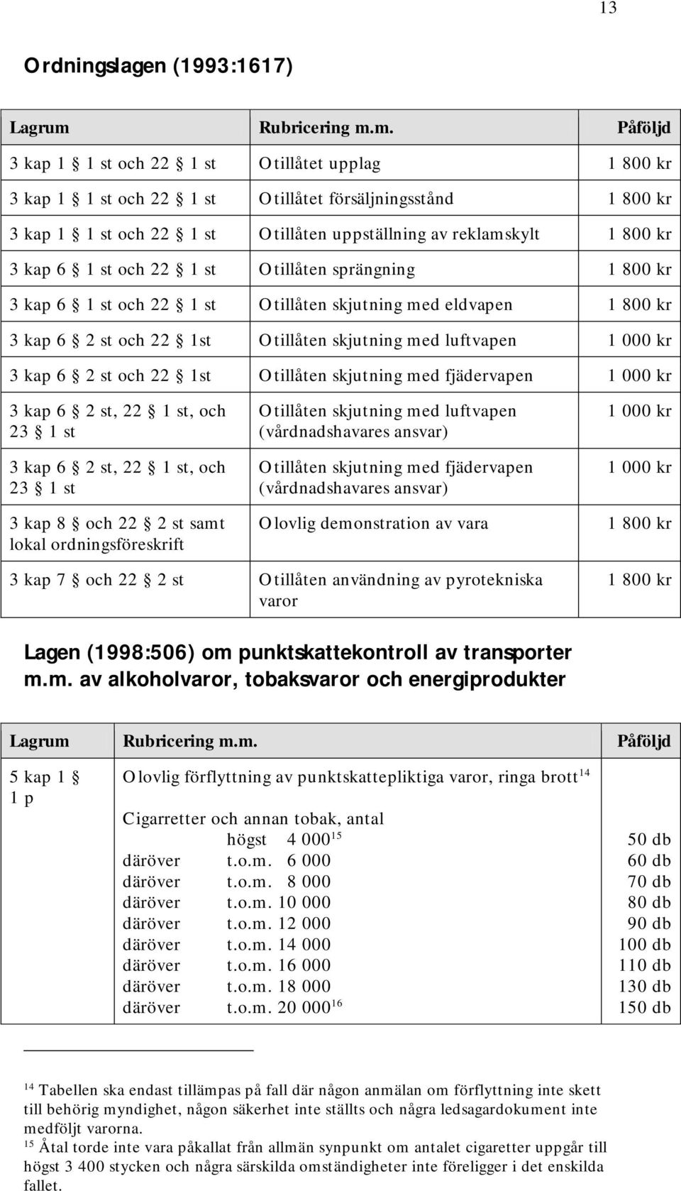 luftvapen 1 000 kr 3 kap 6 2 st och 22 1st Otillåten skjutning med fjädervapen 1 000 kr 3 kap 6 2 st, 22 1 st, och 23 1 st 3 kap 6 2 st, 22 1 st, och 23 1 st 3 kap 8 och 22 2 st samt lokal